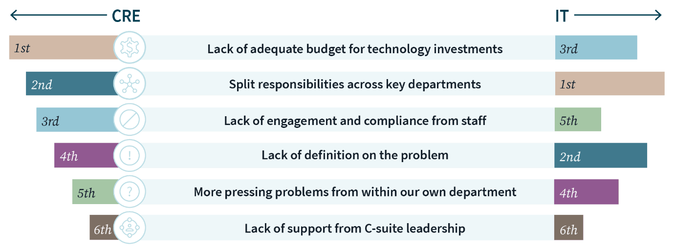 CRE and IT diverge in their data challenges related to employee experience management